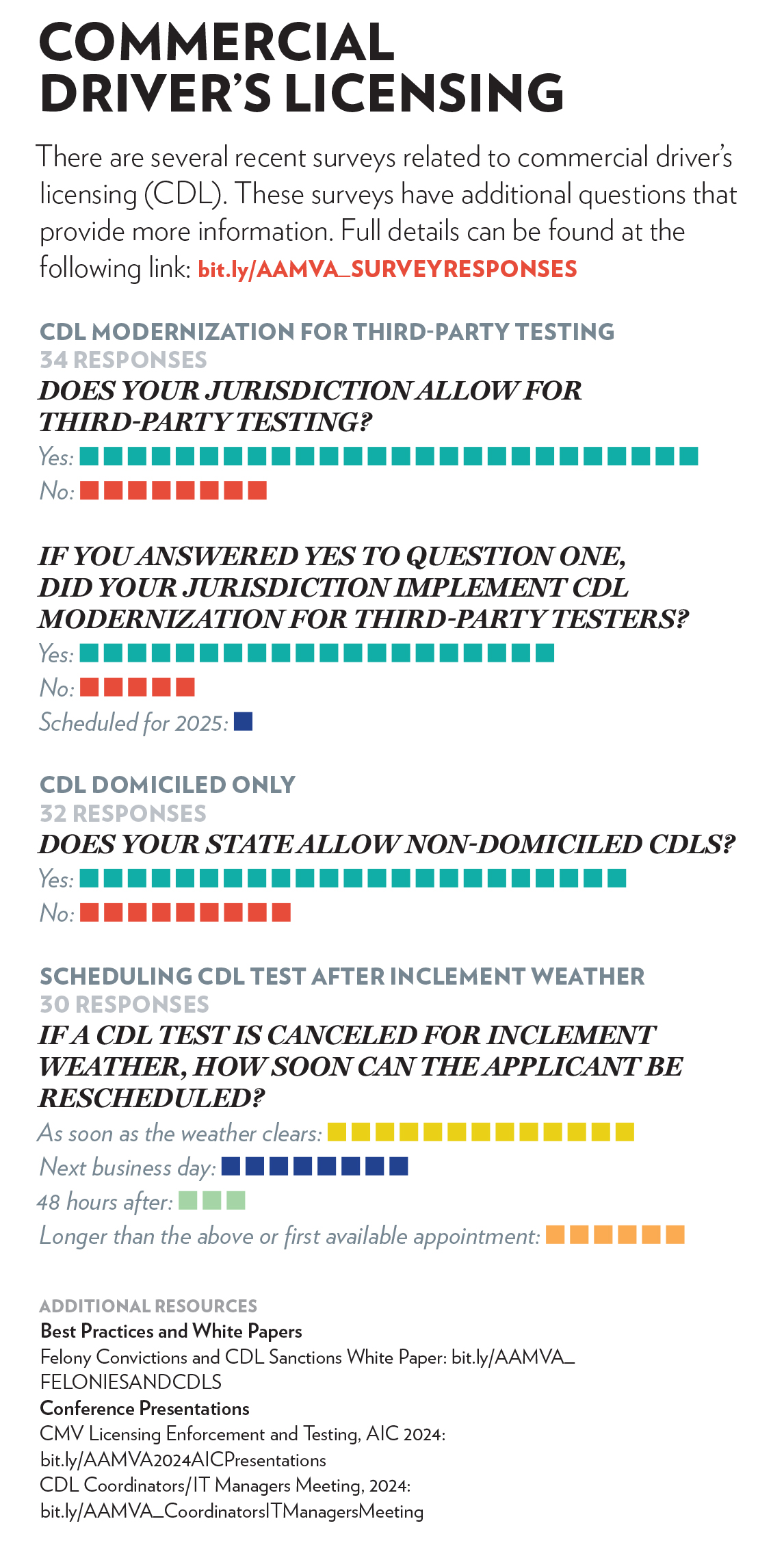 Survey responses about CDLs