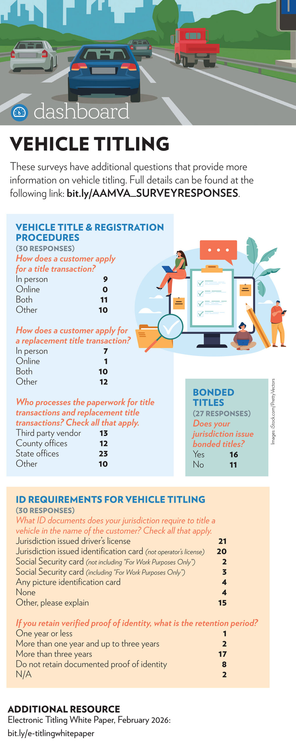 Infographic detailing trends in vehicle titling