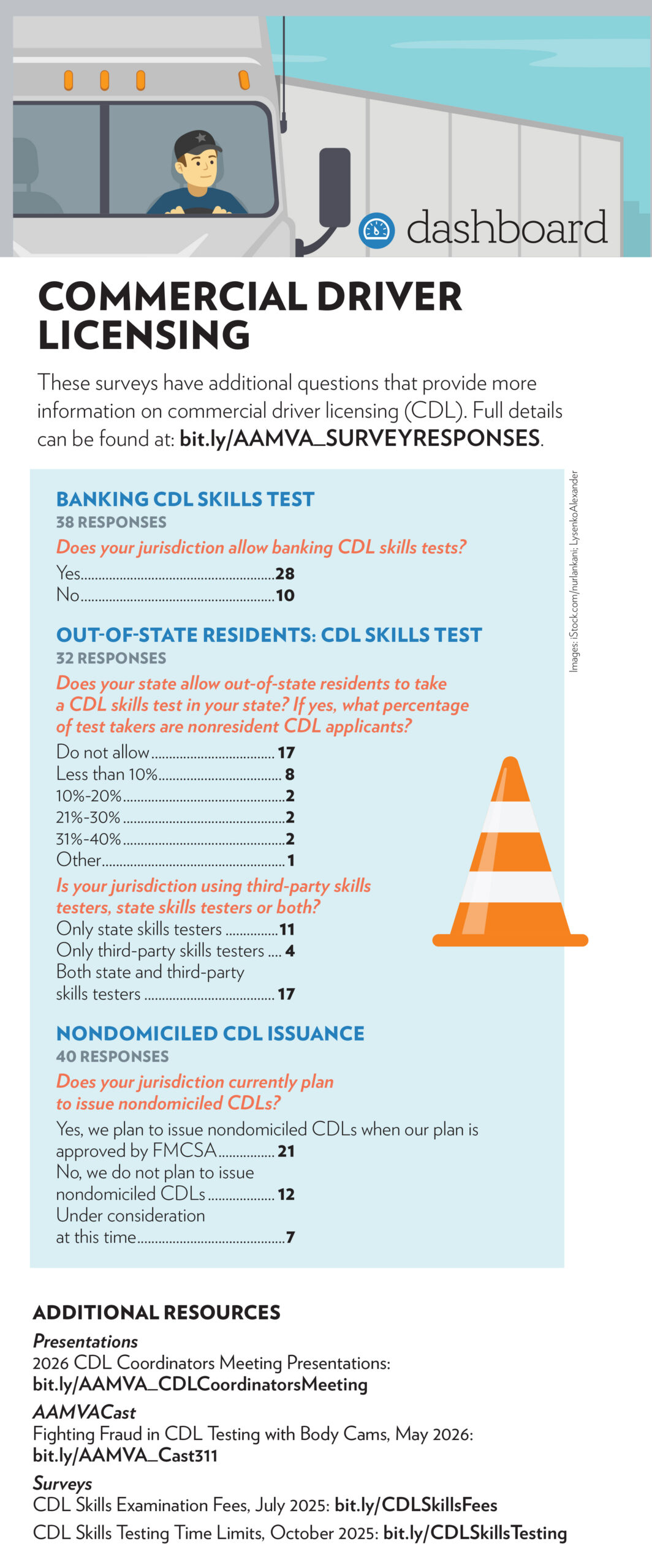 Infographic detailing trends about CDLs